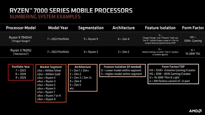 AMD Ryzen 9 7945HX - pierwsze ślady 12-rdzeniowego i 24-wątkowego procesora Zen 4 dla laptopów [5]
