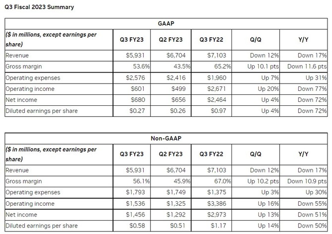 NVIDIA prezentuje wyniki finansowe za Q3 FY2023 - GeForce RTX 4090 nie poprawił kondycji działu Gaming [2]