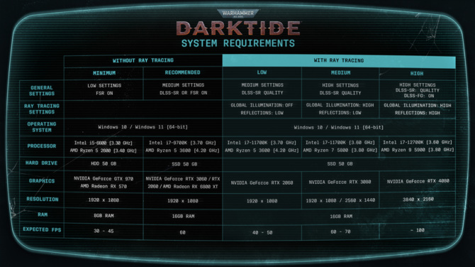 Warhammer 40,000: Darktide z najbardziej absurdalnymi wymaganiami sprzętowymi w 2022 roku [3]