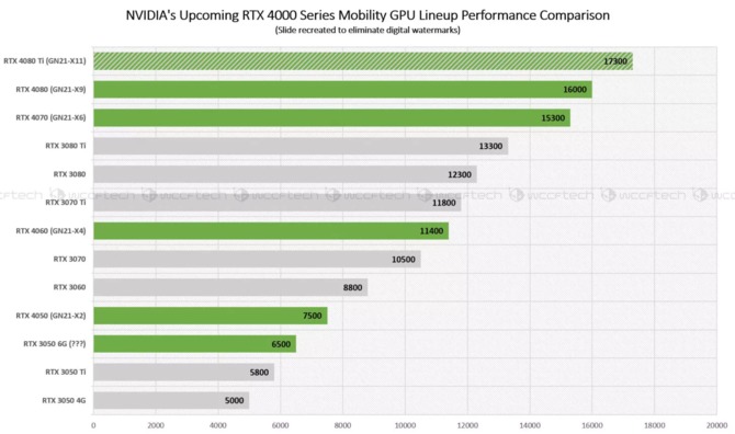 NVIDIA GeForce RTX 4000 Laptop GPU - informacje o wydajności układów Ada Lovelace dla laptopów i dacie premiery [2]