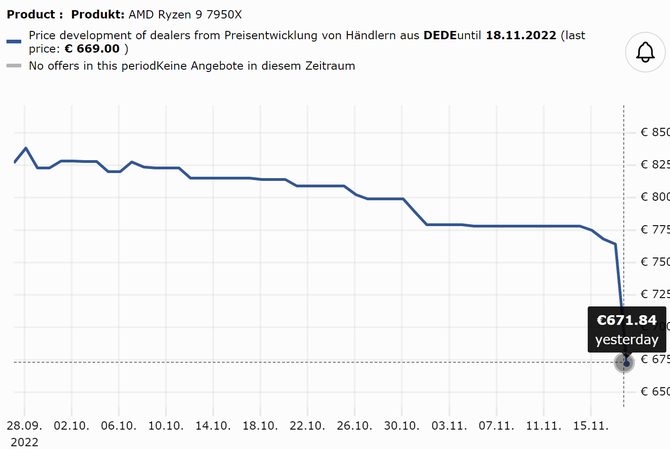 Procesory AMD Ryzen 7000 doczekały się w Niemczech dużych obniżek cen. AMD Ryzen 9 7950X tańszy o prawie 140 euro [3]