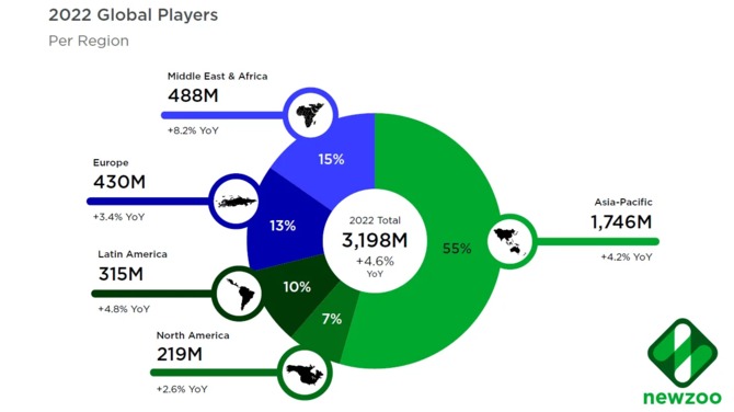 Na świecie jest już ponad 3 miliardy graczy. Mimo to, globalne przychody z gier zaczęły w tym roku spadać. Dlaczego? [2]