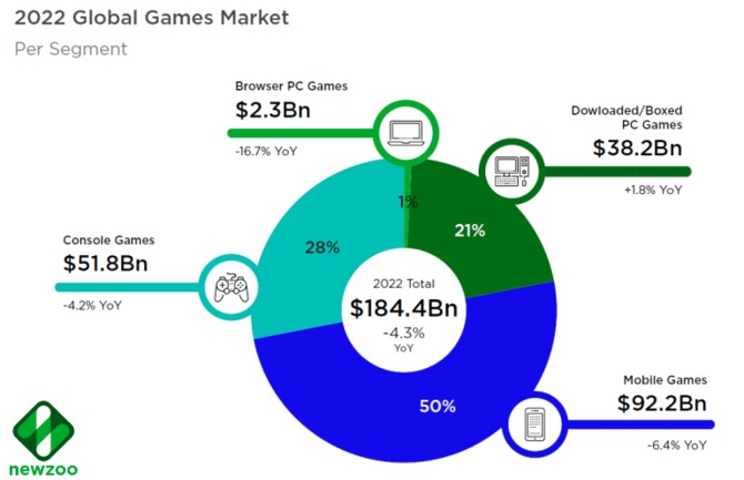 Na świecie jest już ponad 3 miliardy graczy. Mimo to, globalne przychody z gier zaczęły w tym roku spadać. Dlaczego? [3]