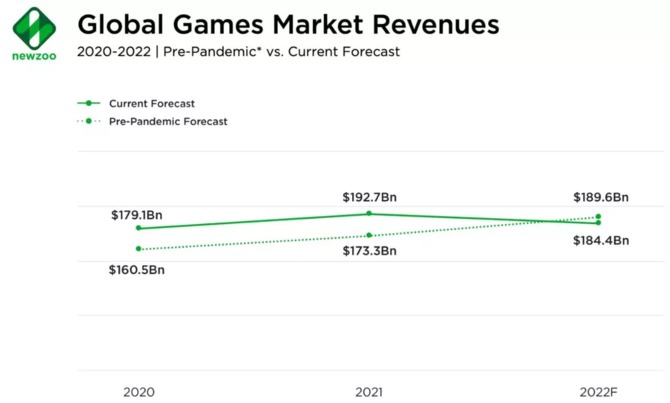 Na świecie jest już ponad 3 miliardy graczy. Mimo to, globalne przychody z gier zaczęły w tym roku spadać. Dlaczego? [4]