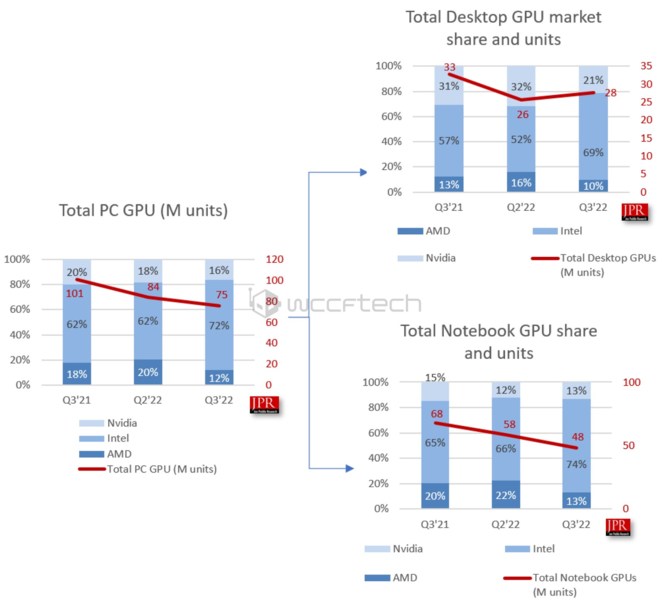 W trzecim kwartale roku NVIDIA dominowała na rynku kart graficznych. AMD z kolei zalicza spory spadek udziałów [2]