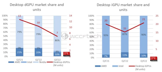 W trzecim kwartale roku NVIDIA dominowała na rynku kart graficznych. AMD z kolei zalicza spory spadek udziałów [3]