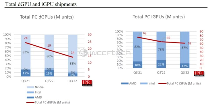 W trzecim kwartale roku NVIDIA dominowała na rynku kart graficznych. AMD z kolei zalicza spory spadek udziałów [4]