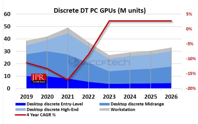 W trzecim kwartale roku NVIDIA dominowała na rynku kart graficznych. AMD z kolei zalicza spory spadek udziałów [5]