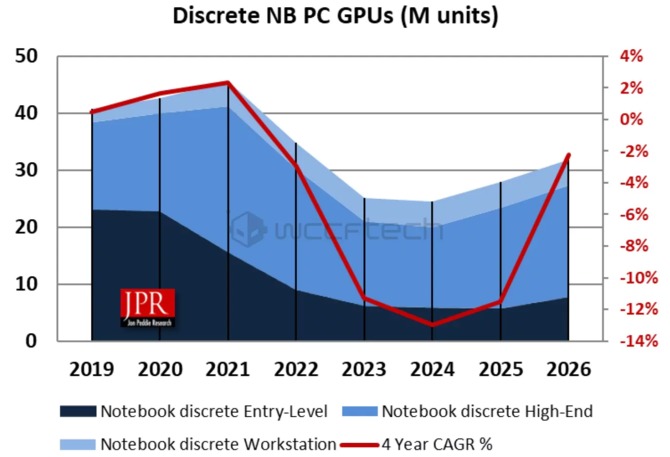 W trzecim kwartale roku NVIDIA dominowała na rynku kart graficznych. AMD z kolei zalicza spory spadek udziałów [6]