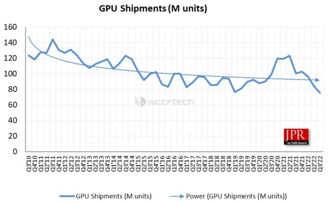 W trzecim kwartale roku NVIDIA dominowała na rynku kart graficznych. AMD z kolei zalicza spory spadek udziałów [7]