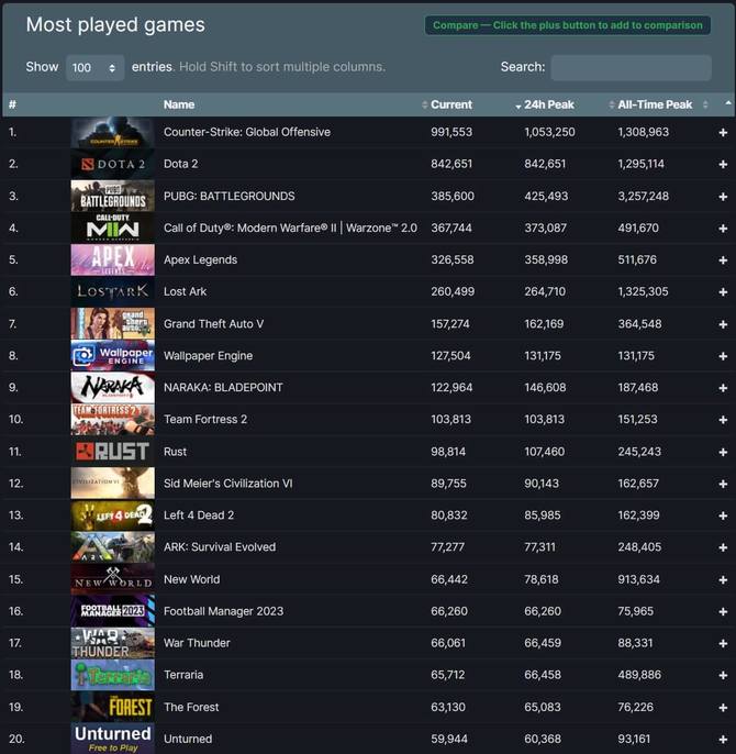 Steam popularny jak nigdy dotąd. Platforma odnotowała kolejny rekord aktywnych użytkowników [3]