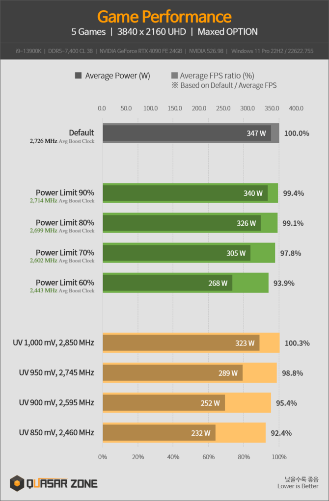NVIDIA GeForce RTX 4090 - jak karta graficzna radzi sobie z niższym power limitem i undervoltingiem? Zaskakująco dobrze [3]