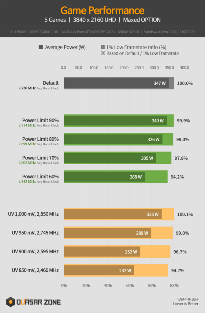 NVIDIA GeForce RTX 4090 - jak karta graficzna radzi sobie z niższym power limitem i undervoltingiem? Zaskakująco dobrze [4]