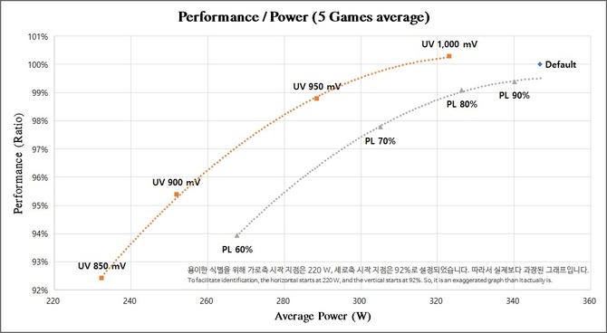 NVIDIA GeForce RTX 4090 - jak karta graficzna radzi sobie z niższym power limitem i undervoltingiem? Zaskakująco dobrze [5]