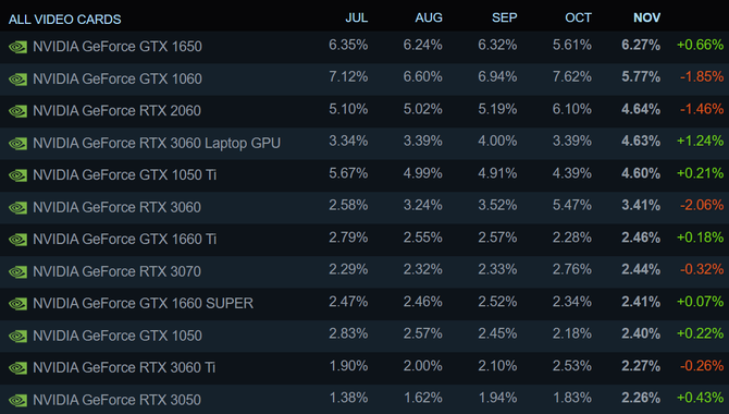 NVIDIA GeForce GTX 1650 jest aktualnie najpopularniejszą gamingową kartą graficzną według danych platformy Steam [2]