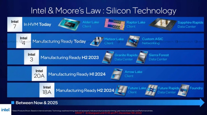 Intel potwierdza szczegóły dotyczące wdrożenia litografii 20A oraz 18A do końca 2024 roku [2]