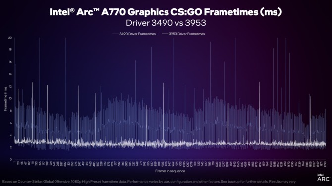 Intel ARC - nowe sterowniki firmy przynoszą duży skok wydajności kart graficznych w grach opartych na API DirectX 9 [6]