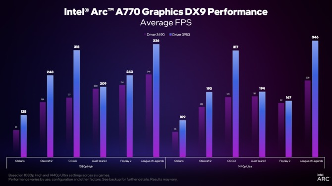 Intel ARC - nowe sterowniki firmy przynoszą duży skok wydajności kart graficznych w grach opartych na API DirectX 9 [5]