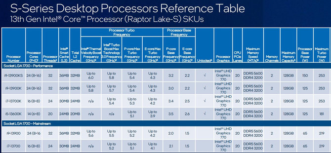 Intel Core i9-13900KS - poznaliśmy specyfikację procesora 13. generacji. Układy Raptor Lake-S Refresh z premierą w 2023 [2]