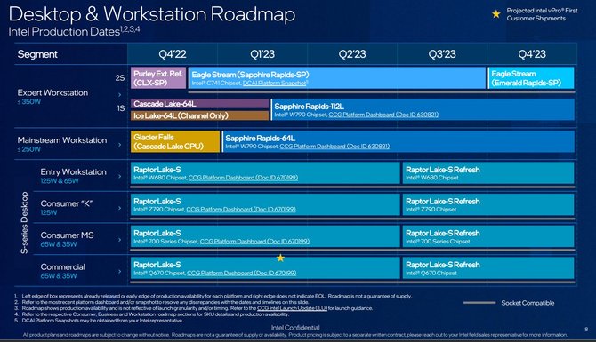 Intel Core i9-13900KS - poznaliśmy specyfikację procesora 13. generacji. Układy Raptor Lake-S Refresh z premierą w 2023 [3]