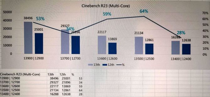Procesory Intel Core 13. generacji z TDP 65 W doczekały się testów w Cinebench R23. Warto czekać na styczniową premierę chipów [2]