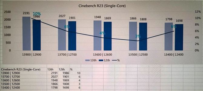 Procesory Intel Core 13. generacji z TDP 65 W doczekały się testów w Cinebench R23. Warto czekać na styczniową premierę chipów [3]