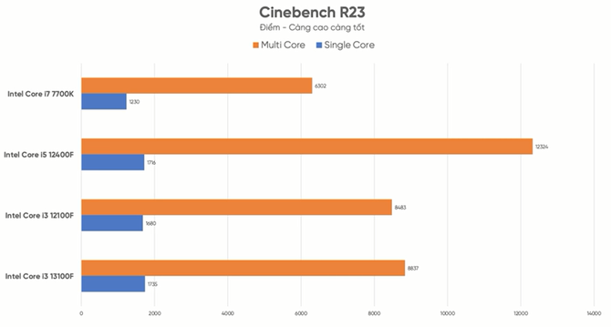 Intel Core i3-13100F - znamy wydajność i specyfikację procesora. Nadchodzi najmocniejszy konsumencki 4-rdzeniowiec [3]