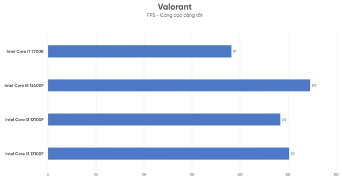 Intel Core i3-13100F - znamy wydajność i specyfikację procesora. Nadchodzi najmocniejszy konsumencki 4-rdzeniowiec [4]