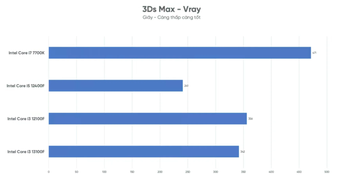 Intel Core i3-13100F - znamy wydajność i specyfikację procesora. Nadchodzi najmocniejszy konsumencki 4-rdzeniowiec [7]