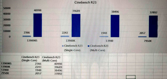 Intel Core i9-13900KS po pierwszych testach w Cinebench R23. Nadchodzący topowy Raptor Lake nie daje szans Ryzenowi 9 7950X [1]