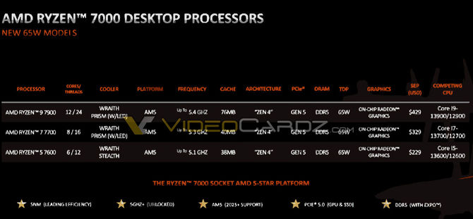 AMD Ryzen 9 7900, Ryzen 7 7700 i Ryzen 5 7600 - poznaliśmy ceny i specyfikację chipów. Czerwoni szykują atrakcyjną ofertę [3]