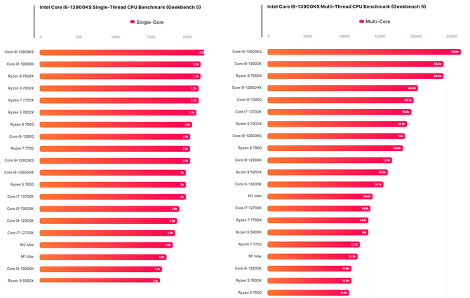 AMD Ryzen 9 7900, Ryzen 7 7700 i Ryzen 5 7600 - nowe procesory przetestowane w Geekbenchu. Wyniki napawają optymizmem [2]