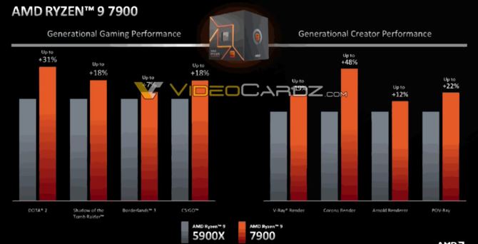 AMD Ryzen 9 7900, Ryzen 7 7700 oraz Ryzen 5 7600 - slajdy firmy potwierdzają wydajność, cenę oraz datę premiery [3]
