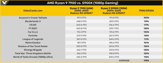 AMD Ryzen 9 7900, Ryzen 7 7700 oraz Ryzen 5 7600 - slajdy firmy potwierdzają wydajność, cenę oraz datę premiery [4]