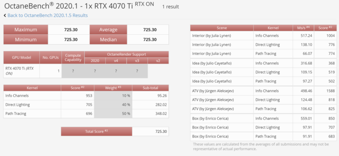 NVIDIA GeForce RTX 4070 Ti z wynikiem wydajności w kolejnym benchmarku. Jednostka wyprzedza układ RTX 3090 Ti [3]