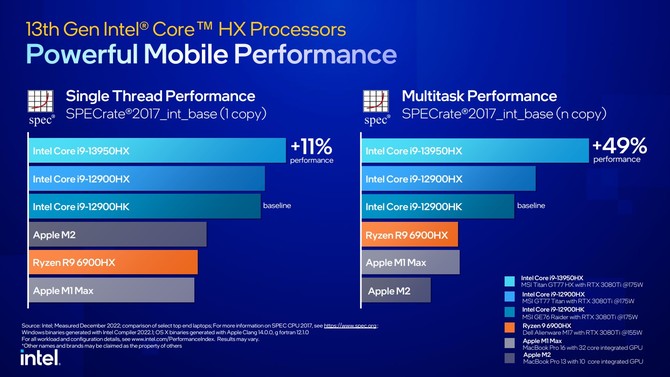 Intel Raptor Lake-HX, Raptor Lake-H, Raptor Lake-P i Raptor Lake-U - premiera procesorów 13. generacji dla laptopów [6]