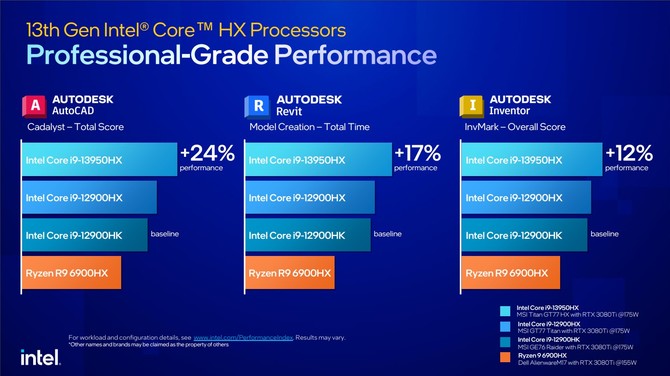 Intel Raptor Lake-HX, Raptor Lake-H, Raptor Lake-P i Raptor Lake-U - premiera procesorów 13. generacji dla laptopów [8]