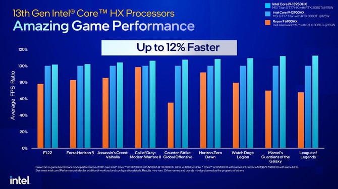 Intel Raptor Lake-HX, Raptor Lake-H, Raptor Lake-P i Raptor Lake-U - premiera procesorów 13. generacji dla laptopów [10]