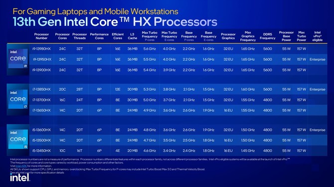 Intel Raptor Lake-HX, Raptor Lake-H, Raptor Lake-P i Raptor Lake-U - premiera procesorów 13. generacji dla laptopów [13]