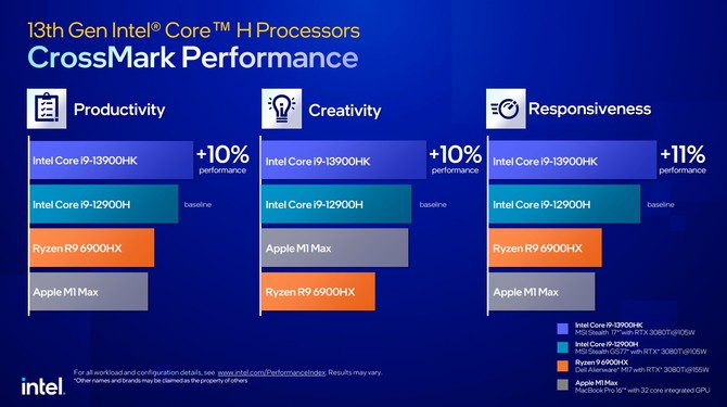 Intel Raptor Lake-HX, Raptor Lake-H, Raptor Lake-P i Raptor Lake-U - premiera procesorów 13. generacji dla laptopów [18]