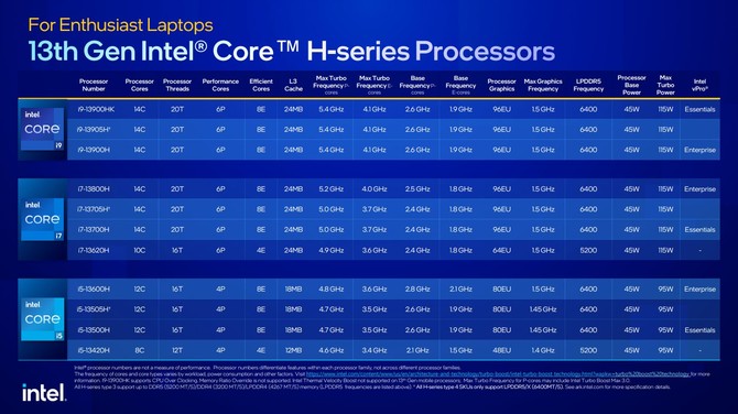Intel Raptor Lake-HX, Raptor Lake-H, Raptor Lake-P i Raptor Lake-U - premiera procesorów 13. generacji dla laptopów [21]