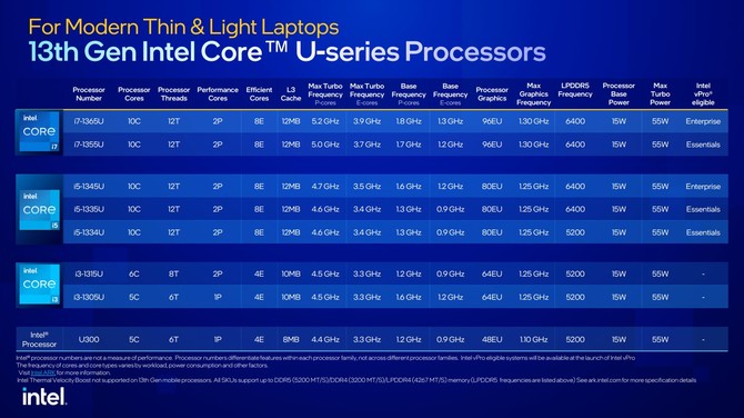 Intel Raptor Lake-HX, Raptor Lake-H, Raptor Lake-P i Raptor Lake-U - premiera procesorów 13. generacji dla laptopów [22]