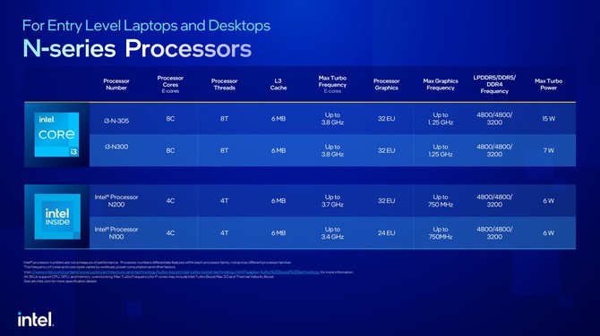 Intel Processor oraz Intel Core i3-N - premiera budżetowych procesorów Alder Lake, wyłącznie z rdzeniami typu Efficient [8]