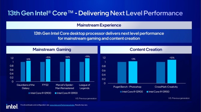 Intel Raptor Lake-S - premiera oraz ceny desktopowych procesorów 13. generacji z niższymi limitami energetycznymi [5]