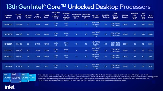 Intel Raptor Lake-S - premiere and prices of 13th generation desktop processors with lower energy limits [8]