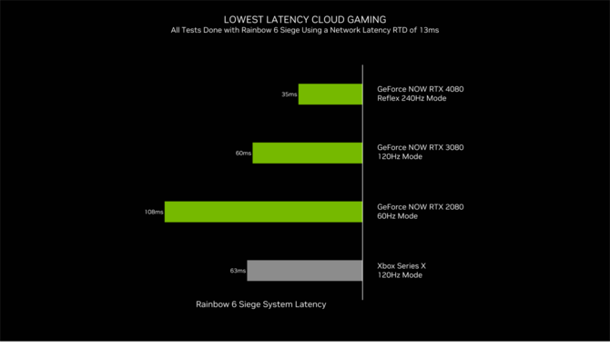 NVIDIA GeForce NOW will use GeForce RTX 4080 graphics cards in the Ultimate plan. Atomic Heart with DLSS 3 for the premiere [3]