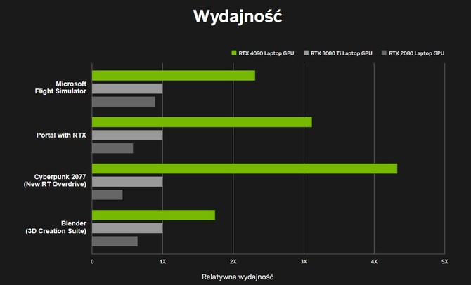 NVIDIA GeForce RTX 4000 Laptop GPU - czego oczekiwać po układach Ada Lovelace? Garść informacji z GeForce Beyond [2]