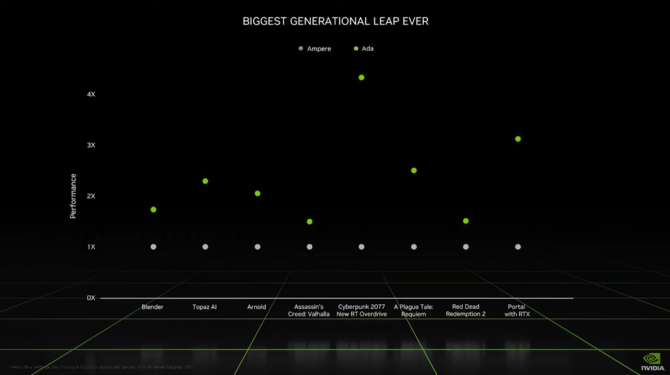 NVIDIA GeForce RTX 4000 Laptop GPU - czego oczekiwać po układach Ada Lovelace? Garść informacji z GeForce Beyond [12]