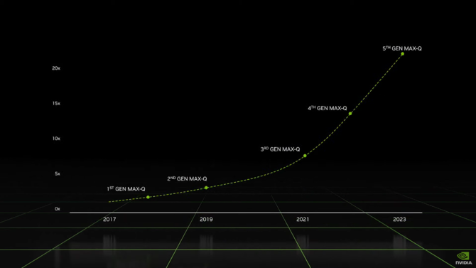 NVIDIA GeForce RTX 4000 Laptop GPU - czego oczekiwać po układach Ada Lovelace? Garść informacji z GeForce Beyond [6]