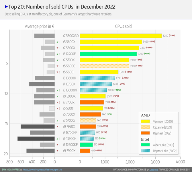 AMD Zen 4 processors are much less popular than Zen 3 models. Ryzen 7 5800X3D the most sought-after chip in December [3]